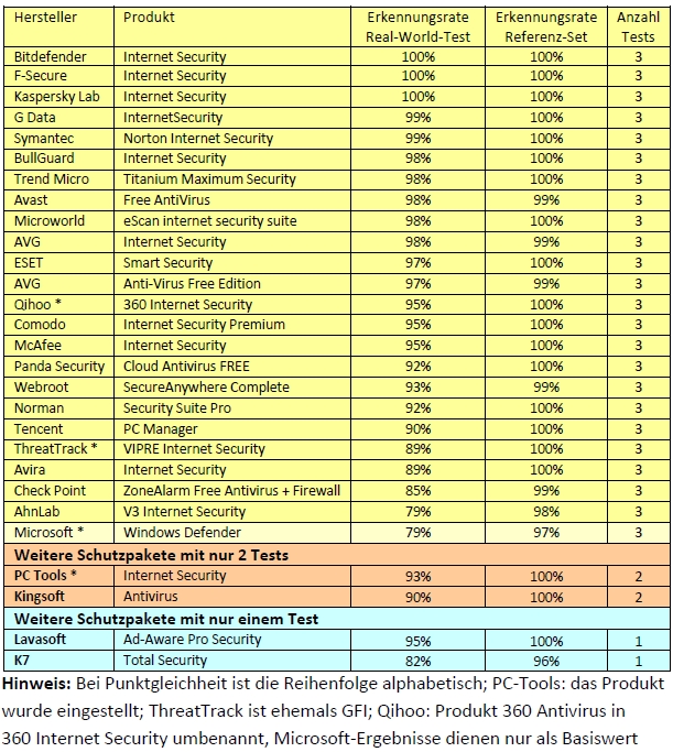 Erkennungsraten im Dauertest Security-Suiten für Windows von Januar bis Juni 2013