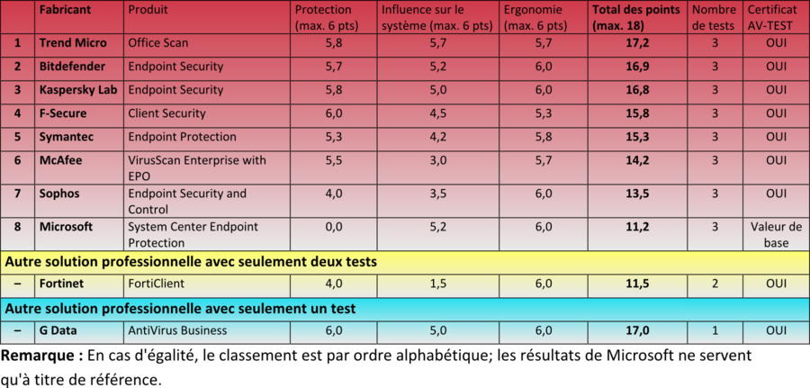 Résultat global des suites de sécurité pour terminaux