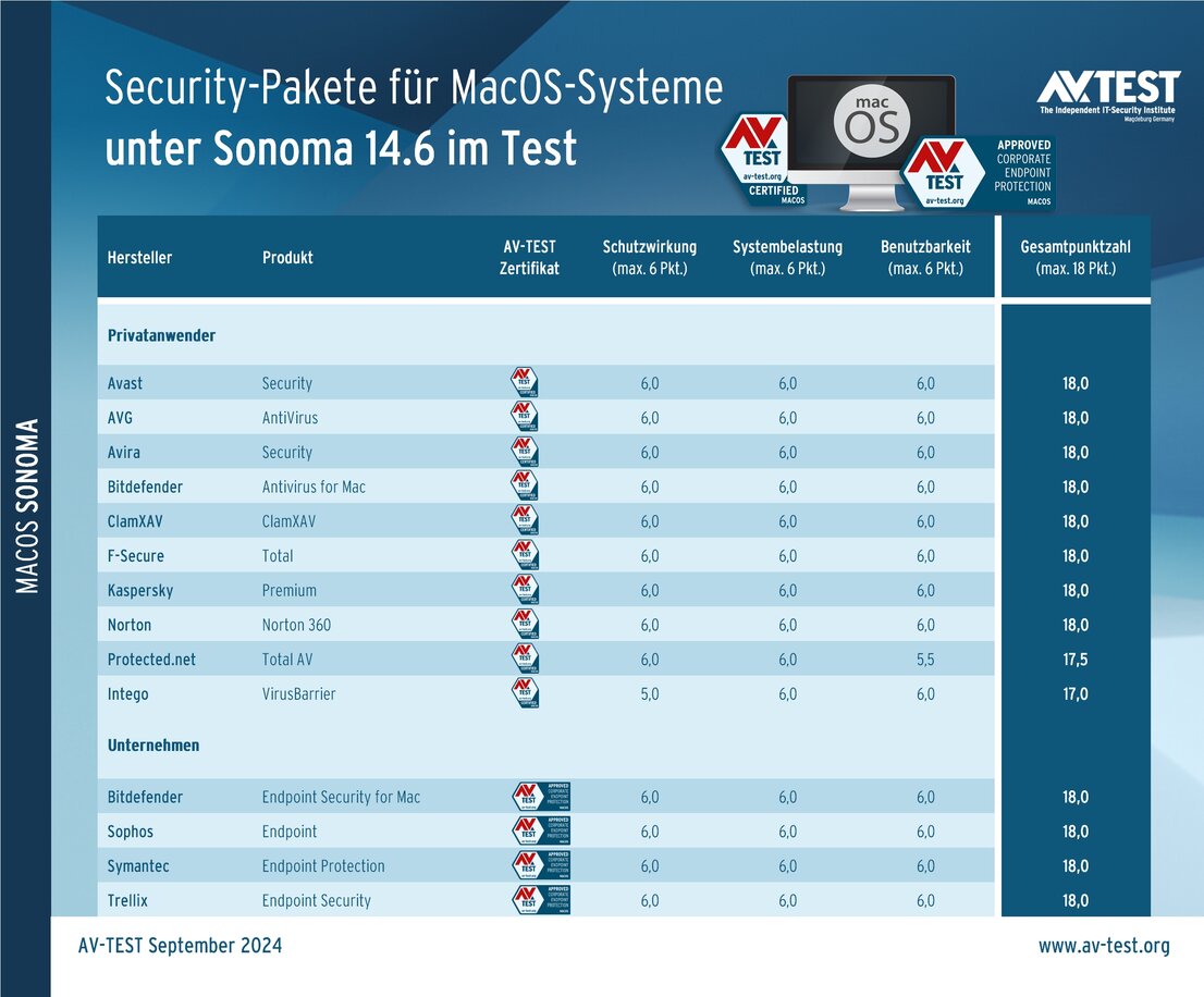 Mehr Cybersecurity für MacOS-Systeme
