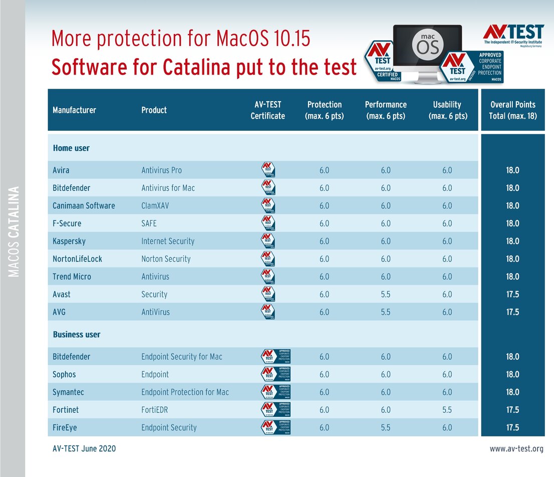 Security solutions for MacOS Catalina