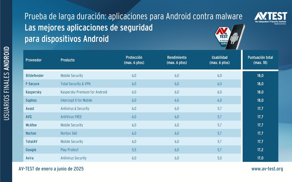 Aplicaciones para Android en la prueba de larga duración: estas son las que mejor protegen