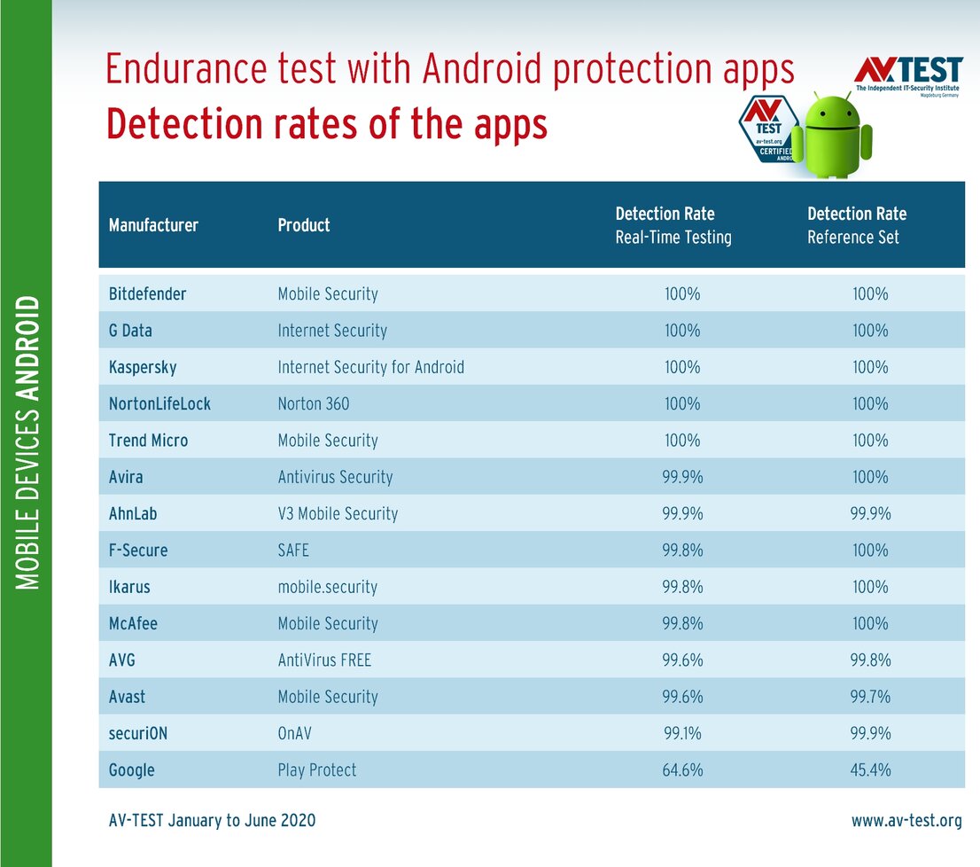 Endurance test: the detection rates for nearly 20,000 Android malware apps