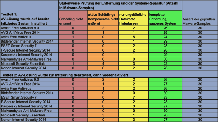 17 Softwarepakete im Reparaturleistungs-Test nach Malware-Attacken