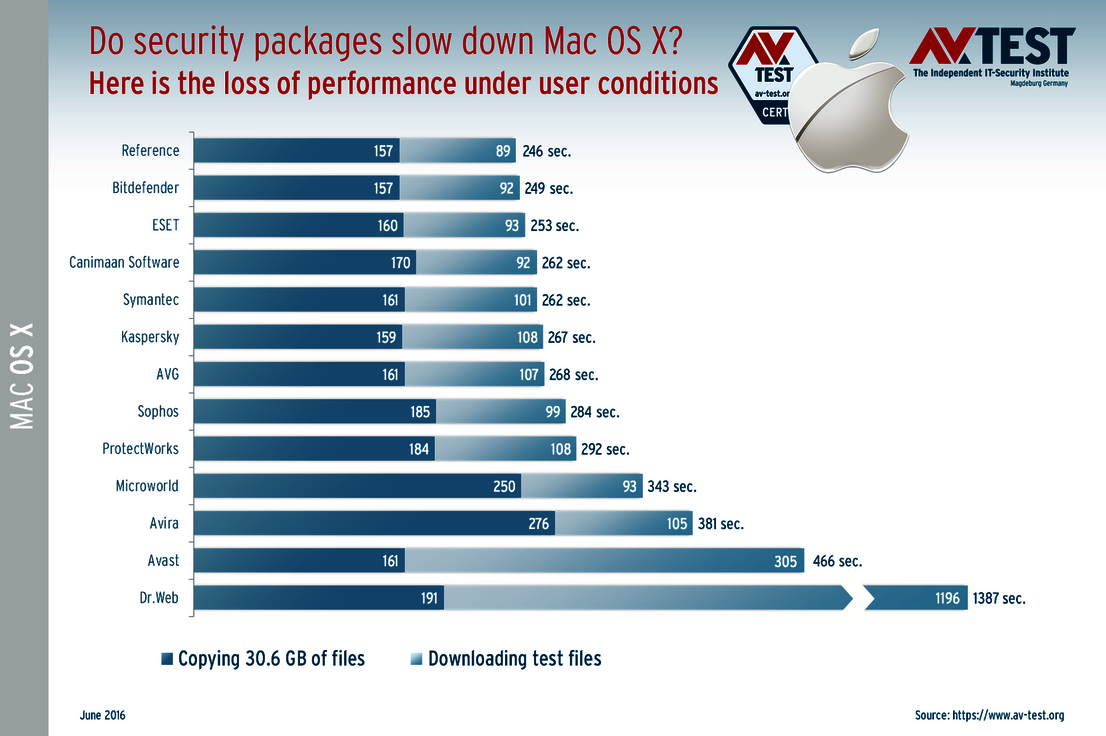 Do security suites slow down Mac OS X? The result is very mixed