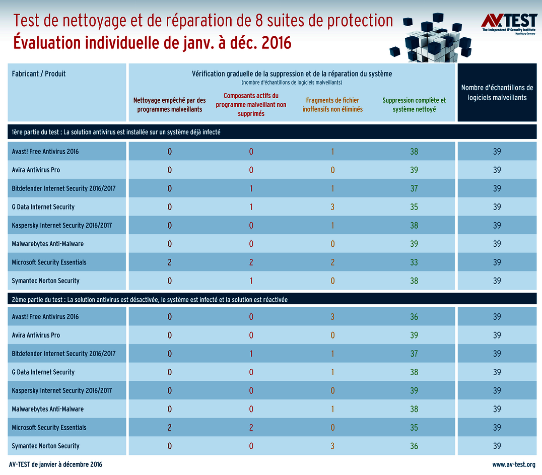 12 mois de test en continu : quelle aide apportent les suites de protection et outils sp&eacute;ciaux apr&egrave;s une attaque ?
