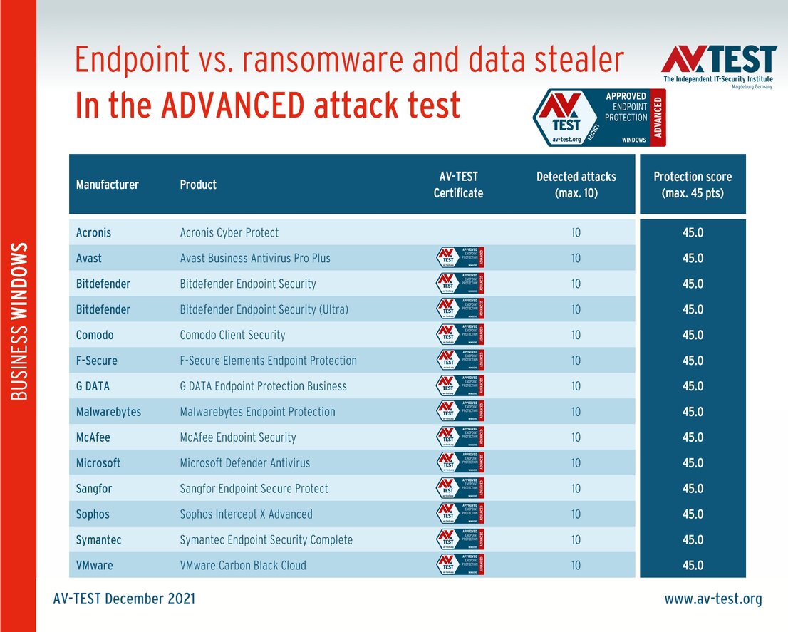 Endpoint solutions against ransomware and data stealers