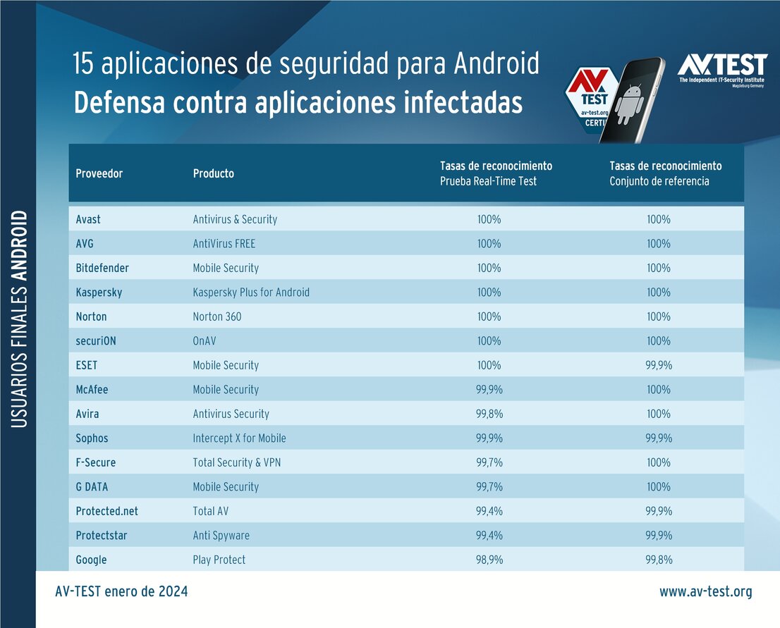 Prueba: aplicaciones de seguridad para Android