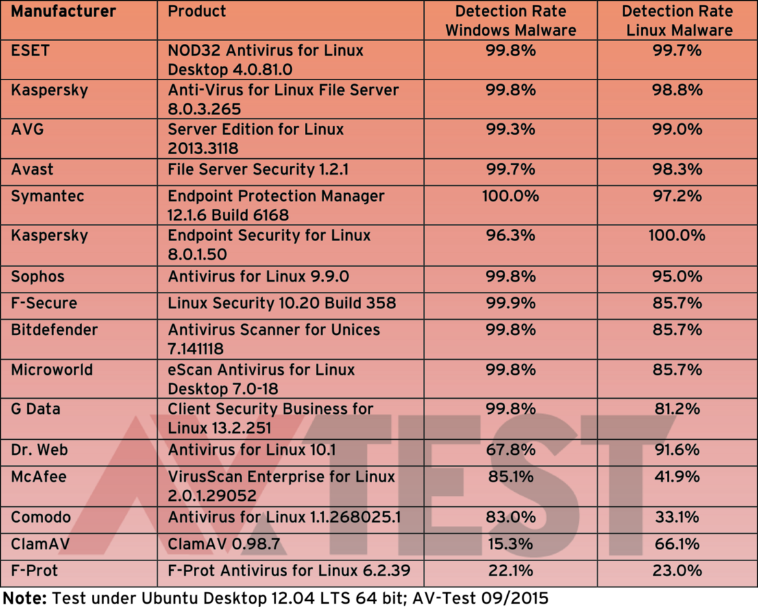 Detection rates of Linux security packages
