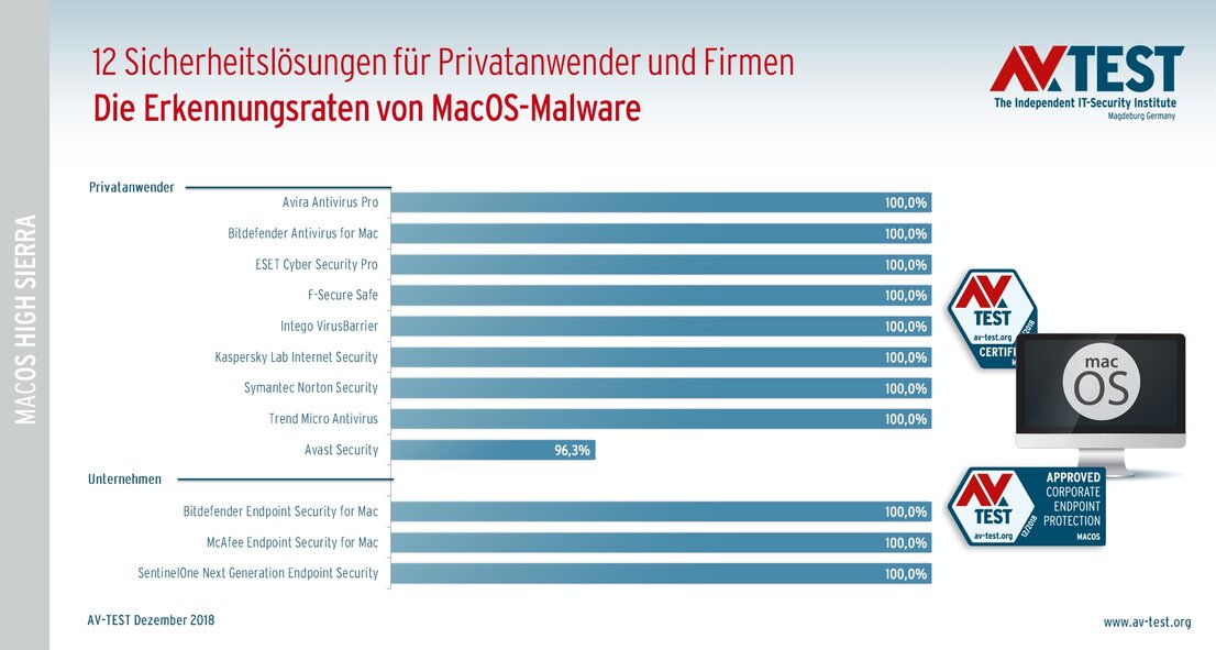 Die Schutzwirkung bei Security-Paketen für MacOS