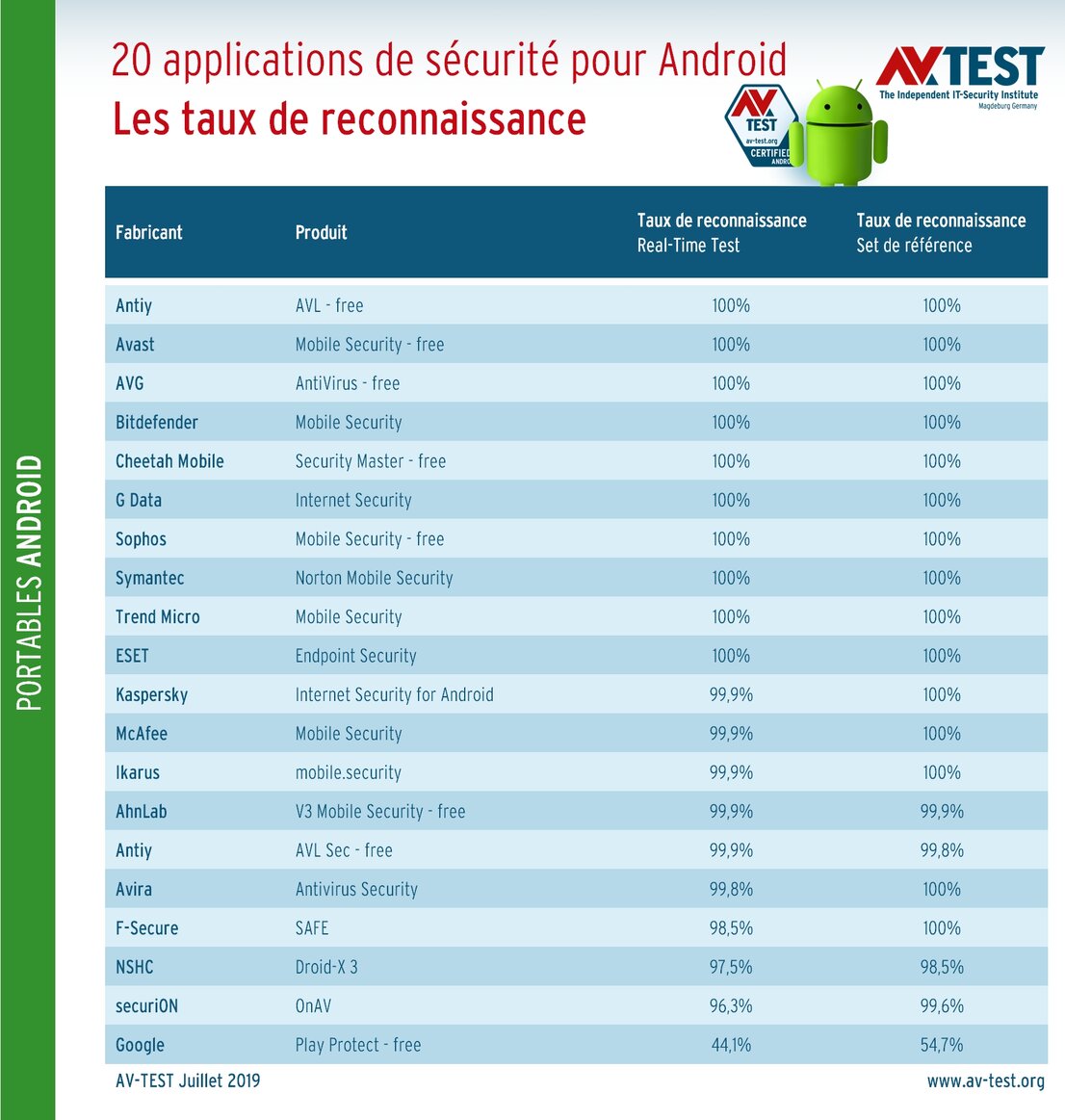 Applications de sécurité testées dans la catégorie Protection