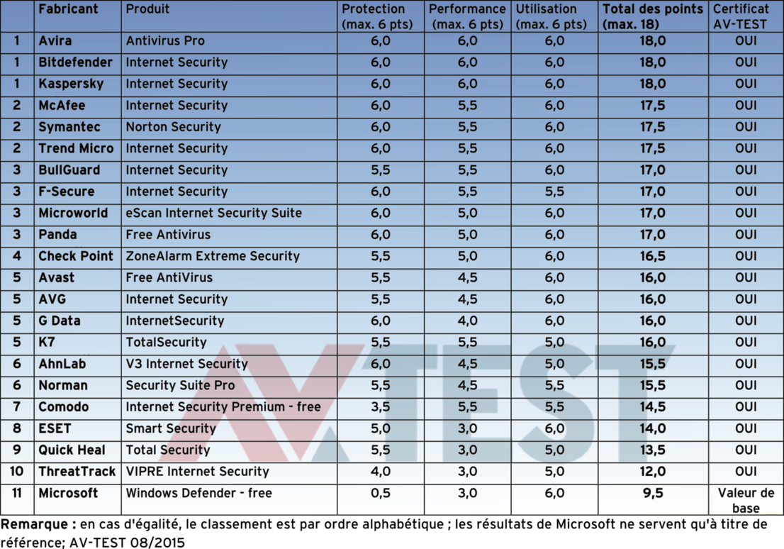 Suites de sécurité Internet pour Windows 8.1