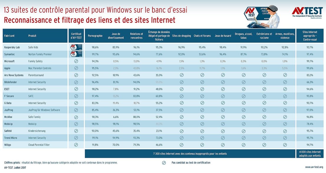 Filtrage des sites Internet