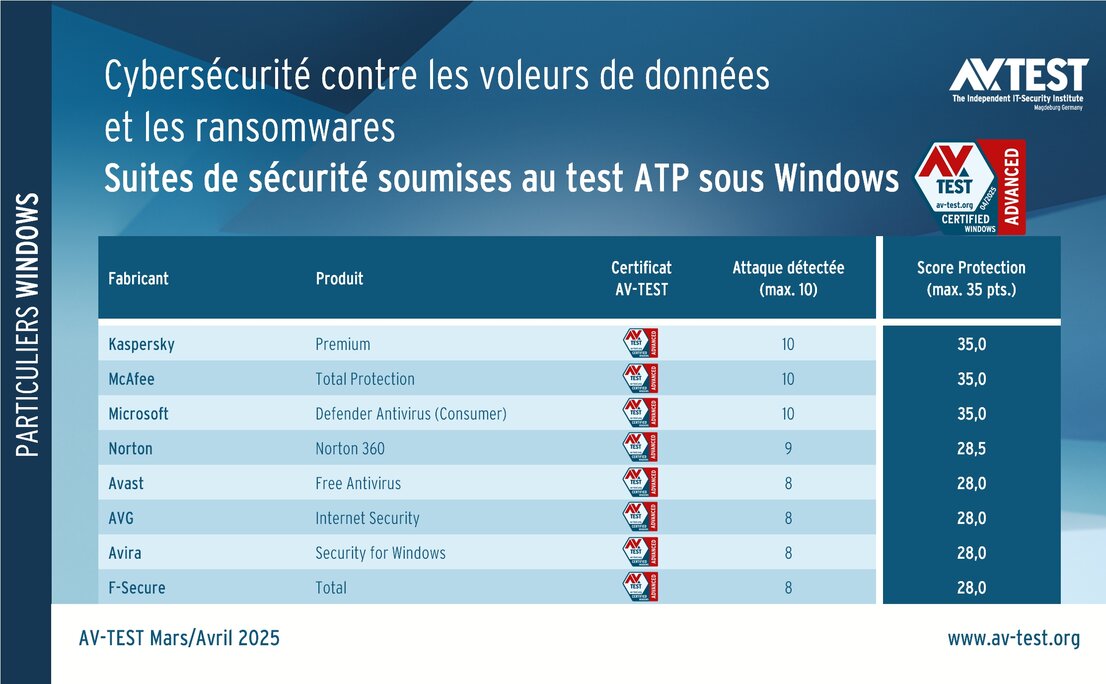 Suites de sécurité pour particuliers soumises au test ATP