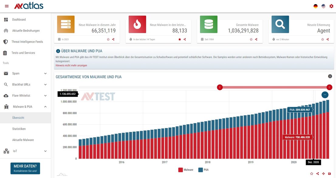 Analyse von Windows-Malware und PUA