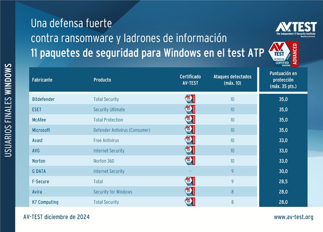 Paquetes de seguridad para usuarios privados en la prueba ATP