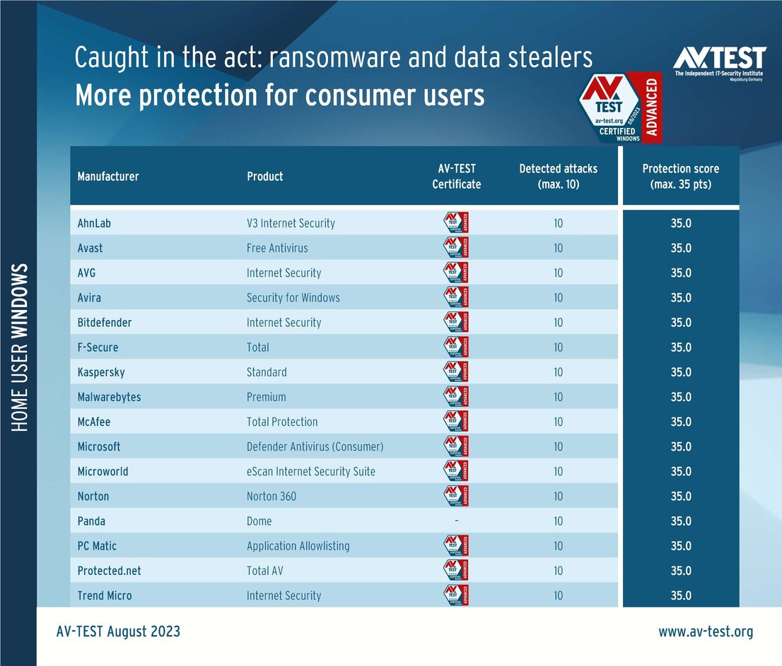ATP test: security software for consumer users