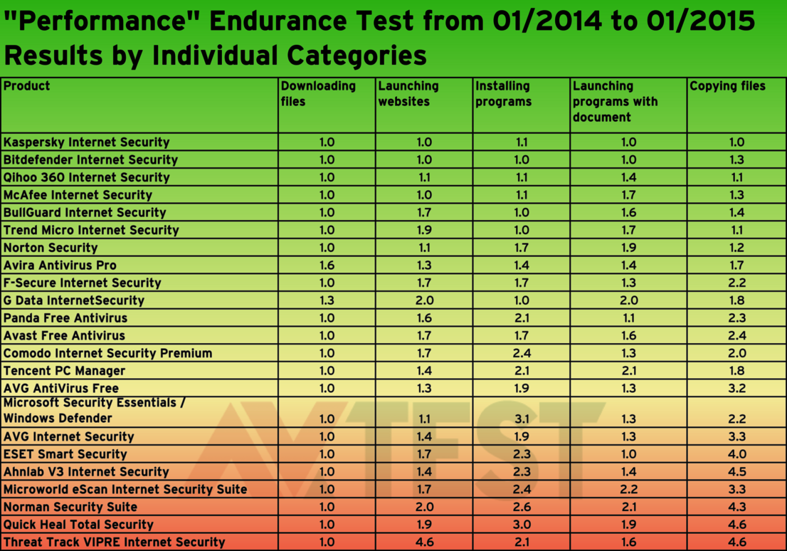 5 categories in the performance test