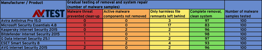Total results of the 2015/2016 repair test