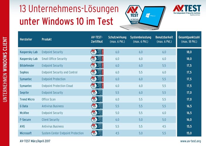 13 Security-L&ouml;sungen f&uuml;r Unternehmen unter Windows 10 im Test