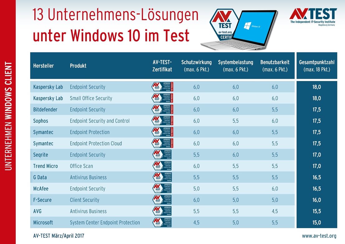 Windows-10-Security-Lösungen für Unternehmen