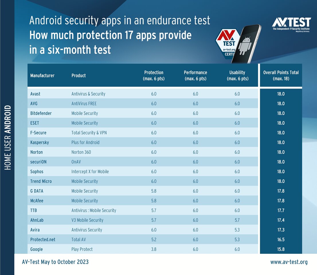 How much protection Android security apps provide in an endurance test