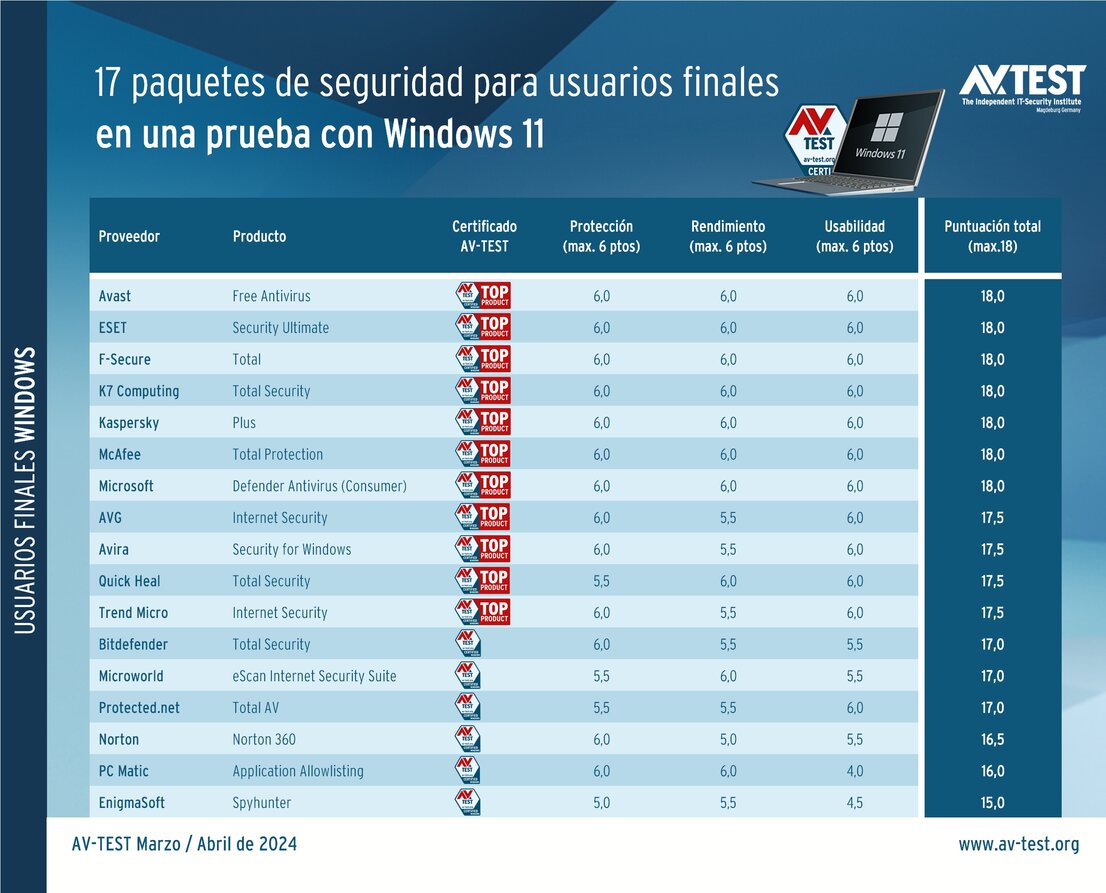 Ciberseguridad para Windows 11