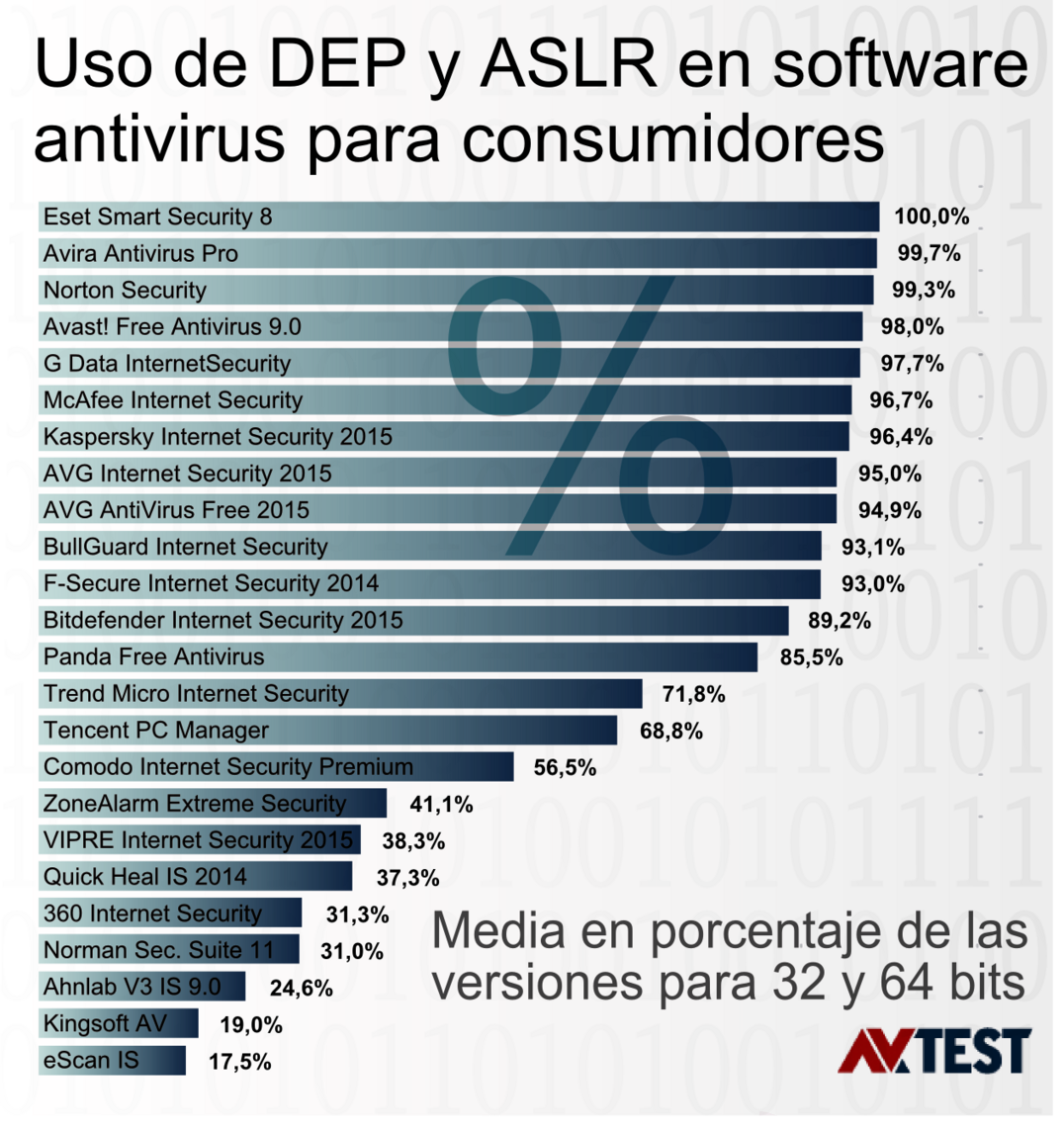 Software antivirus para consumidores Autoprotección para software antivirus