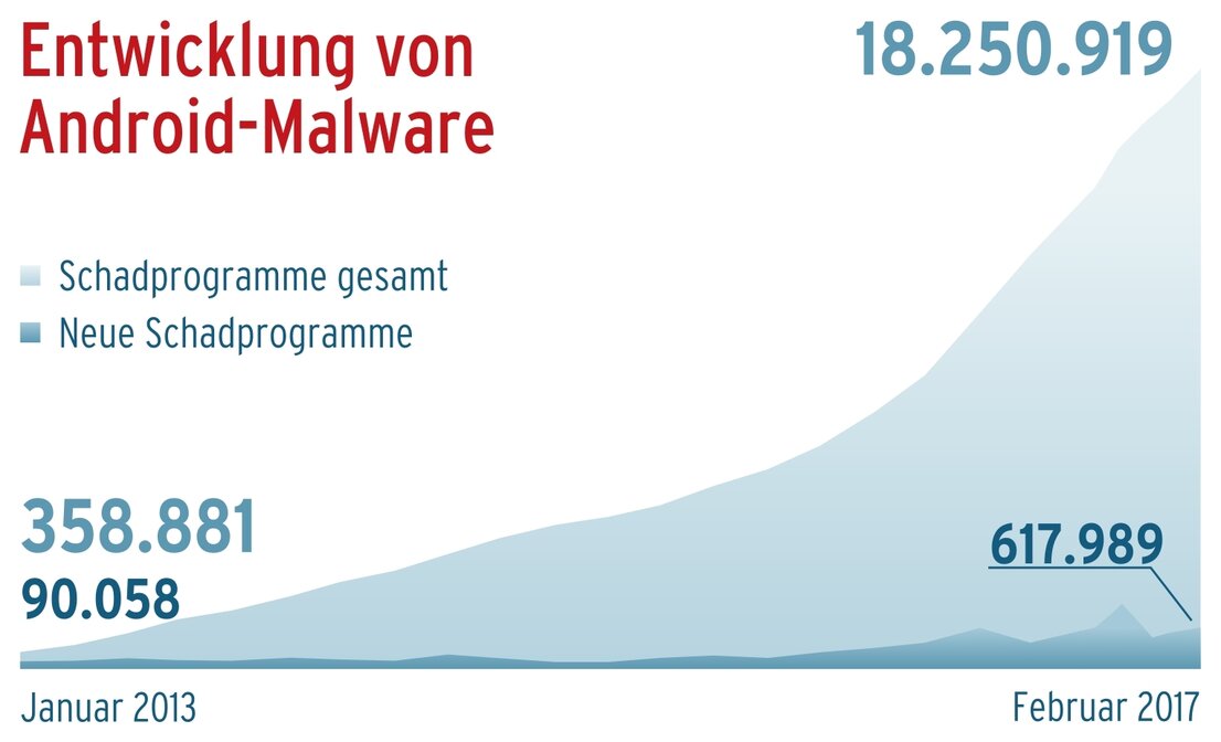 Android Malware