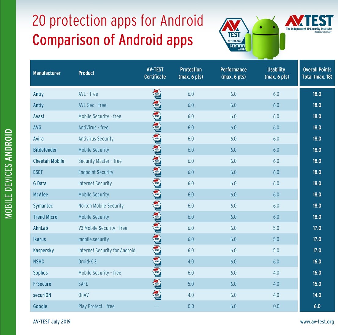 20 protection apps for Android put to the test
