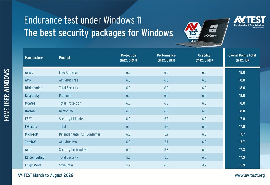 Security packages in an endurance test under Windows 11
