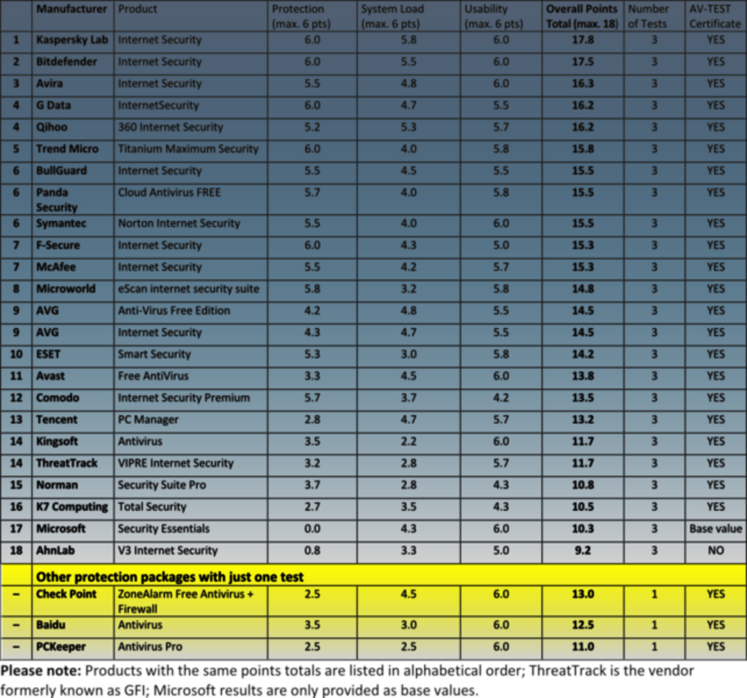 Win XP, 7 &amp; 8.1: Internet Security Suites Complete an Endurance Test Lasting 6 Months