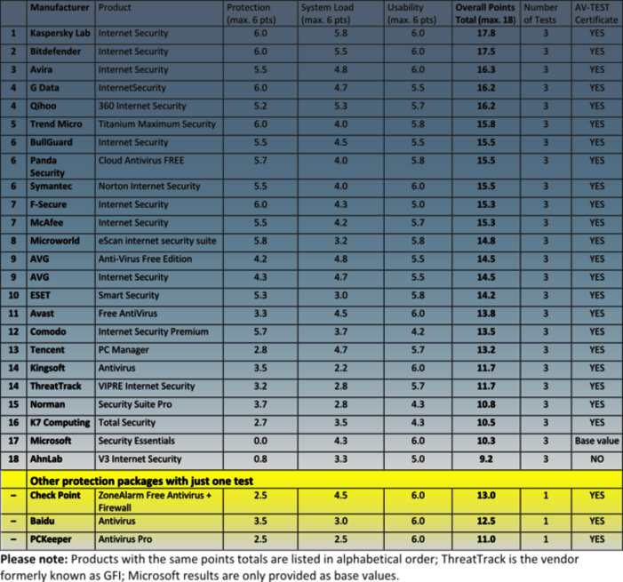 Win XP, 7 &amp; 8.1: Internet Security Suites Complete an Endurance Test Lasting 6 Months