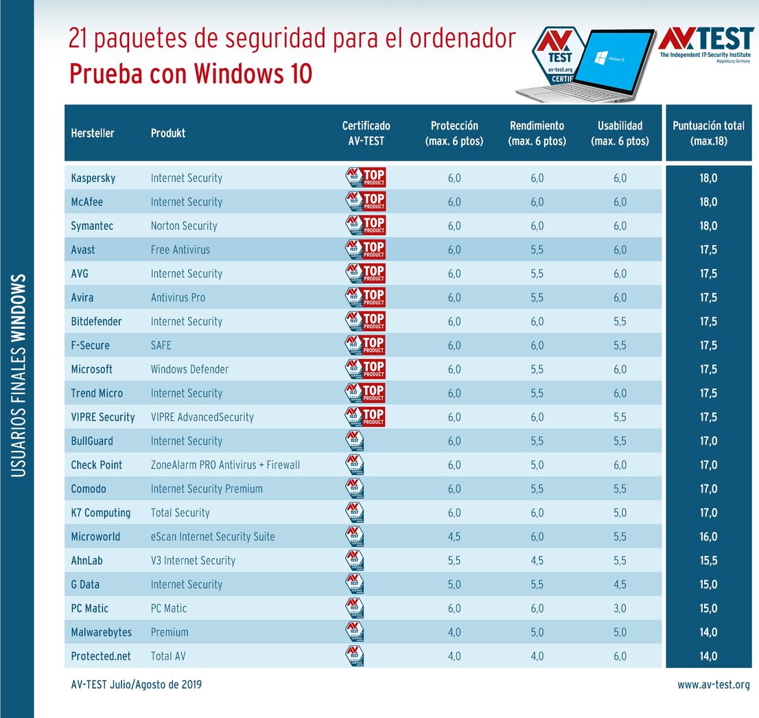 Los mejores paquetes de seguridad para Windows 10