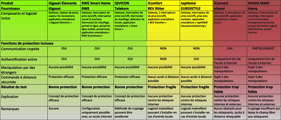 Résultat global « Test de sécurité de 7 kits pour débuter en domotique »