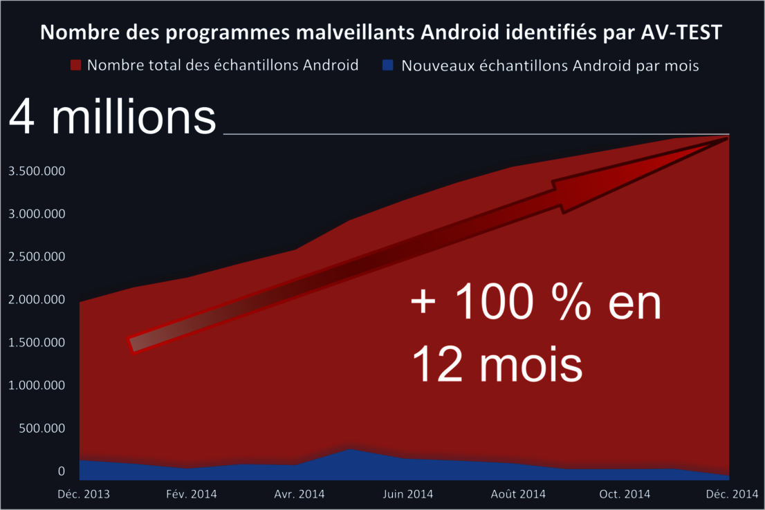 Logiciels malveillants pour Android