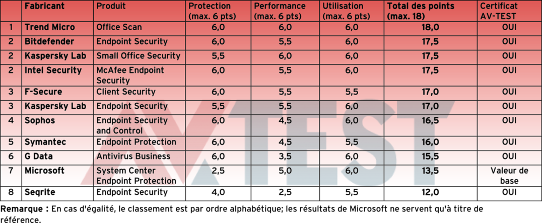 Test : 11 solutions de protection pour les r&eacute;seaux d'entreprise utilisant Windows 7