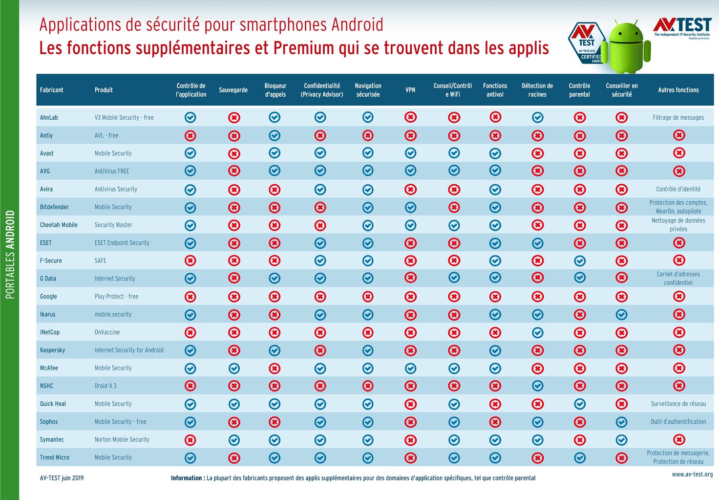 De bonnes fonctions supplémentaires dans les applications de sécurité Android