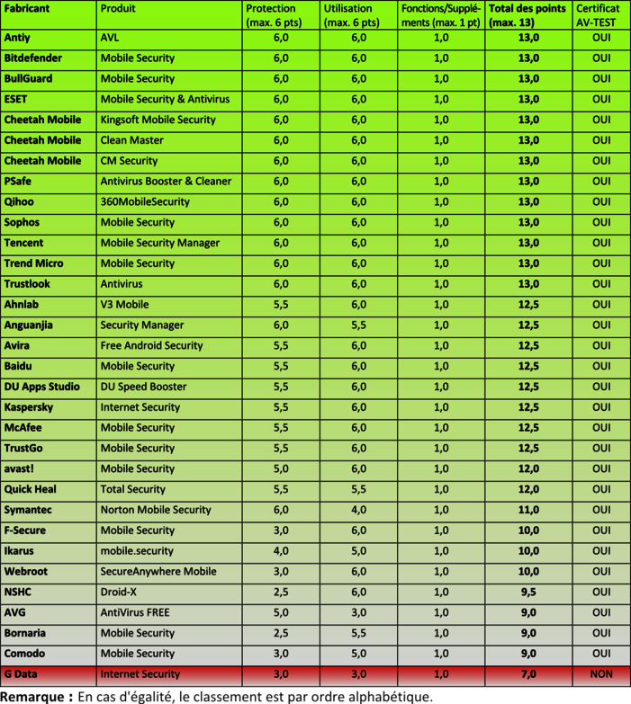 32 applications pour Android ont été testées 32 applications de protection pour Android sur le banc d'essai