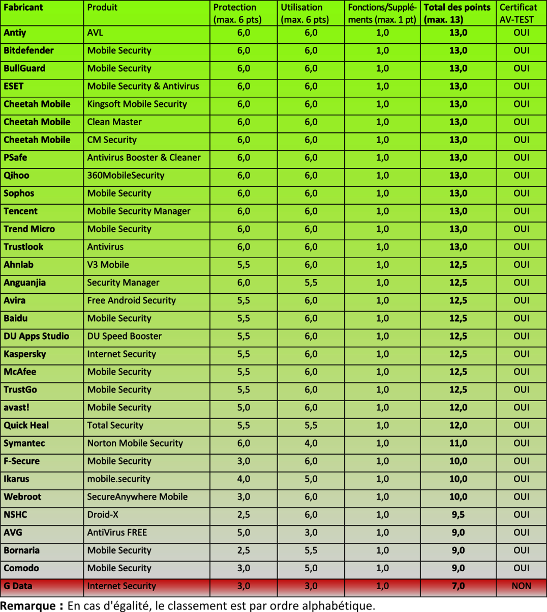 32 applications de protection pour Android sur le banc d'essai