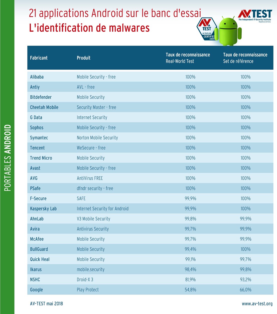 21 applications contre 6 000 malwares