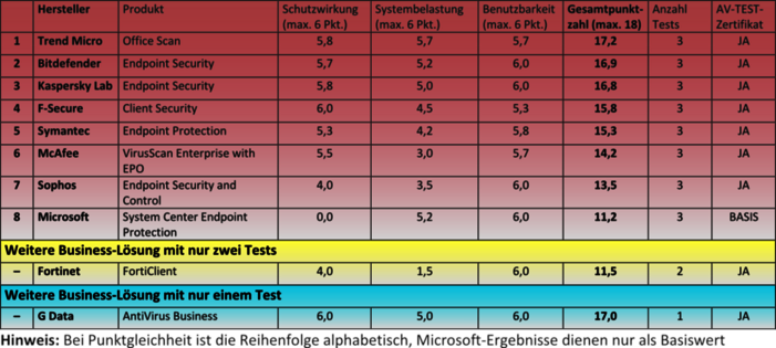 8 Security-L&ouml;sungen f&uuml;r Unternehmen im Dauertest