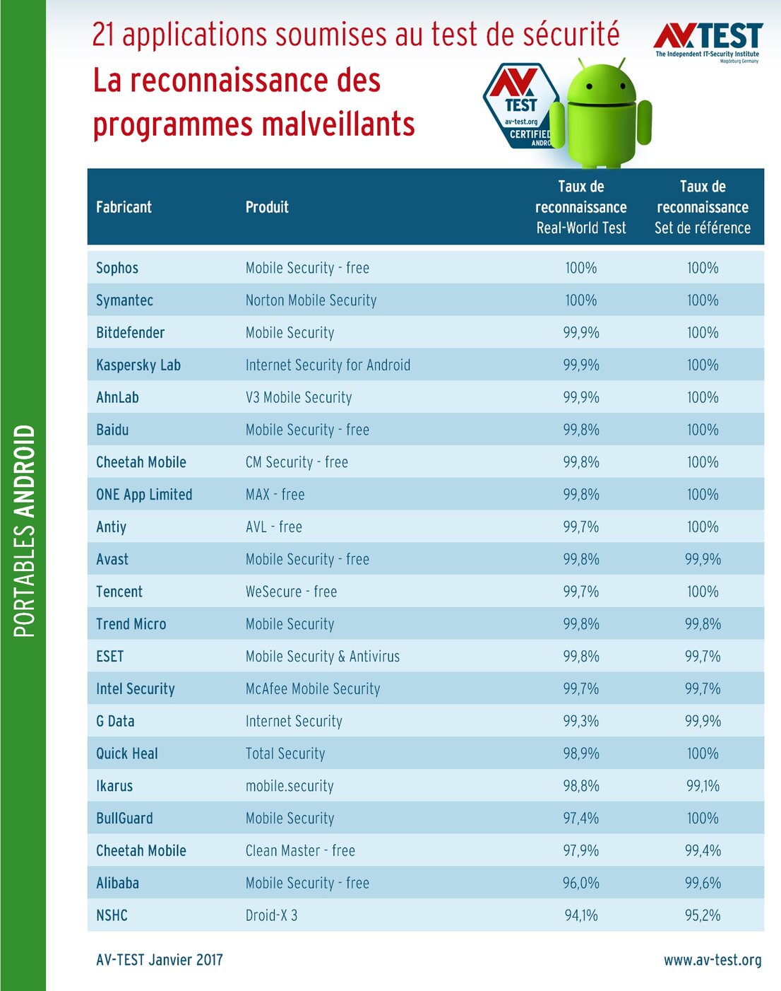 21 applications soumises au test d'identification