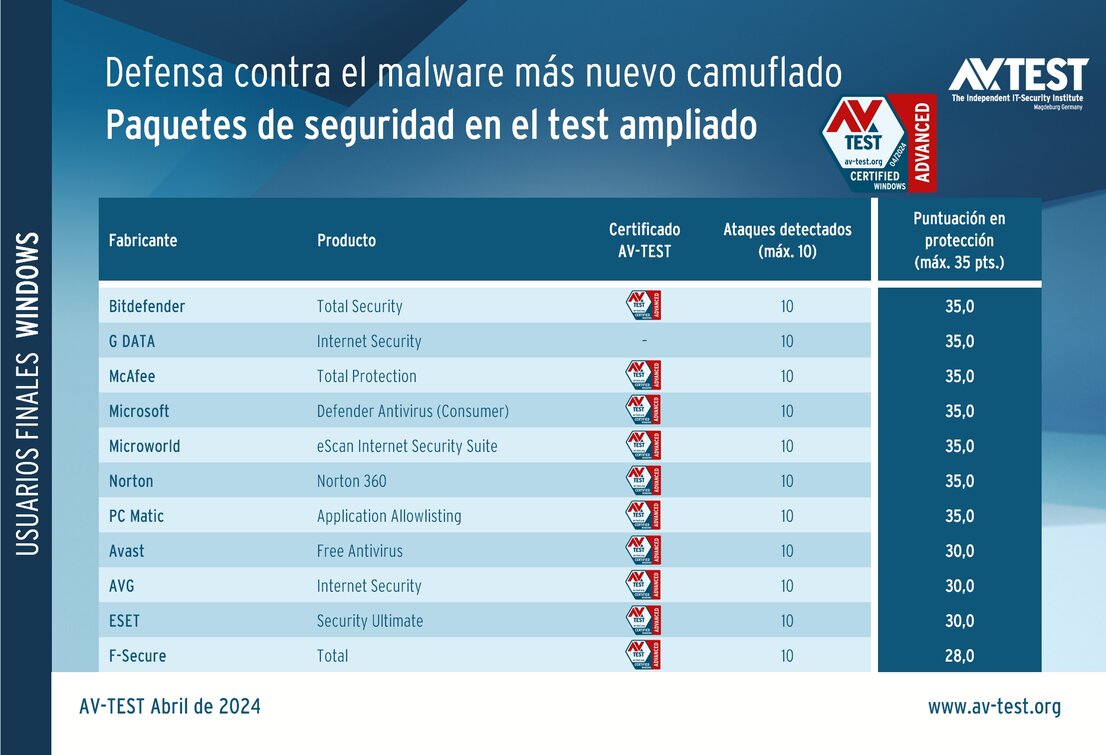 Paquetes para usuarios finales en la prueba ampliada