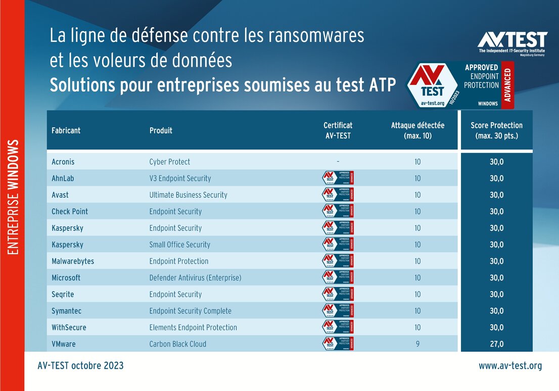 Logiciels de protection pour entreprises soumis au test ATP