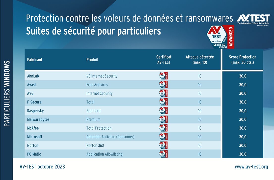 Logiciels de protection pour particuliers soumis au test ATP
