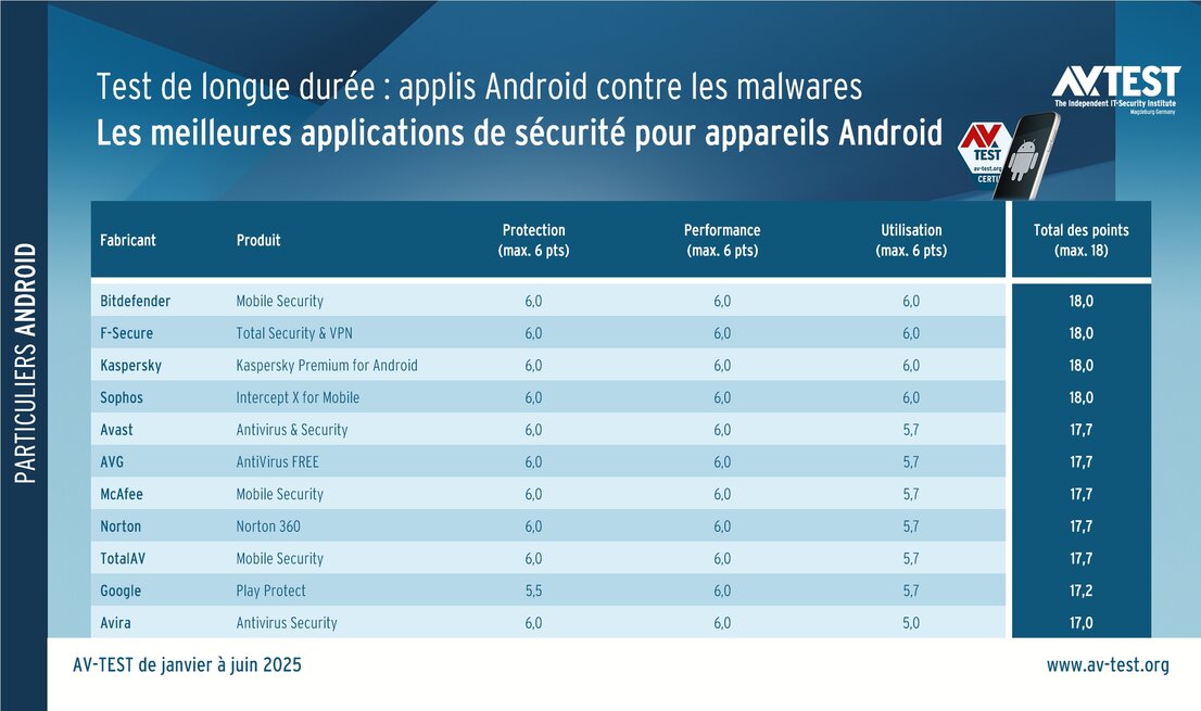 Applications Android soumises au test longue durée : celles-ci offrent la meilleure protection