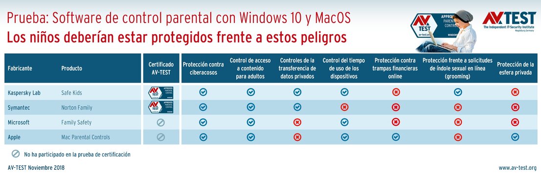 Principales puntos de riesgo que abarca el software de control parental