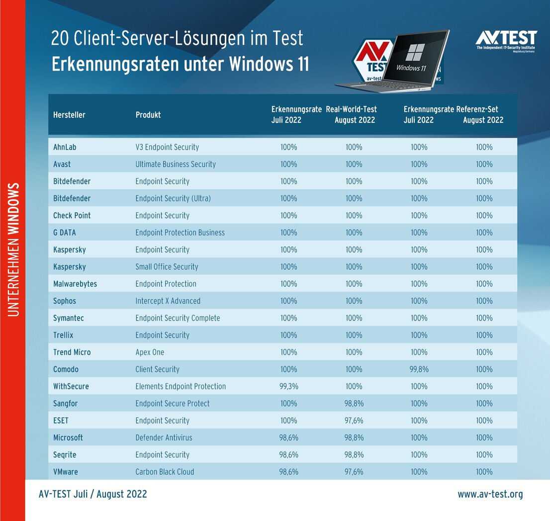 Client Server-Lösungen im Erkennungstest