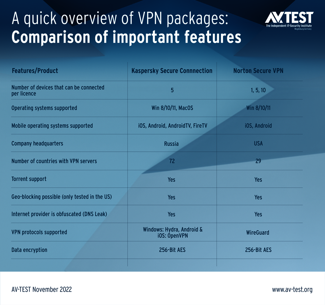 A quick overview of VPN Software