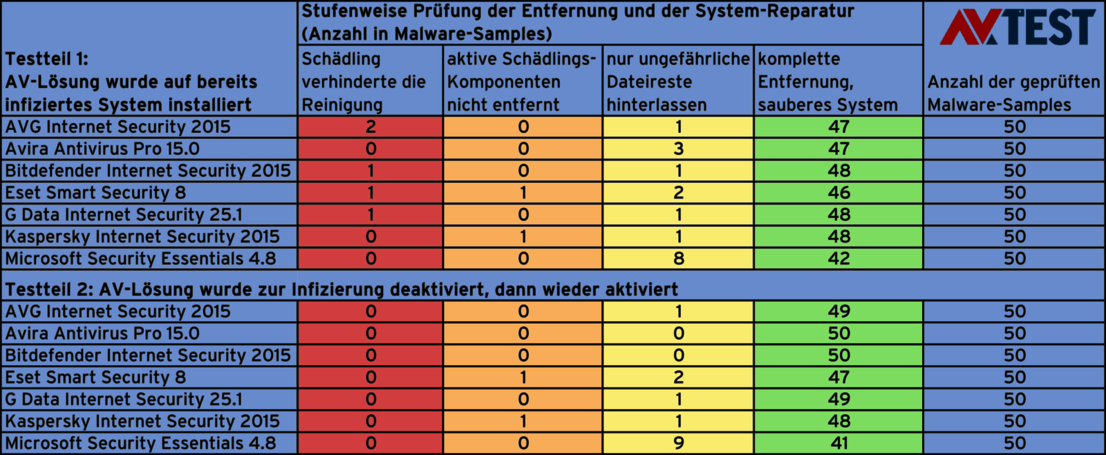 Security-Suiten im Reparaturtest 2015/16